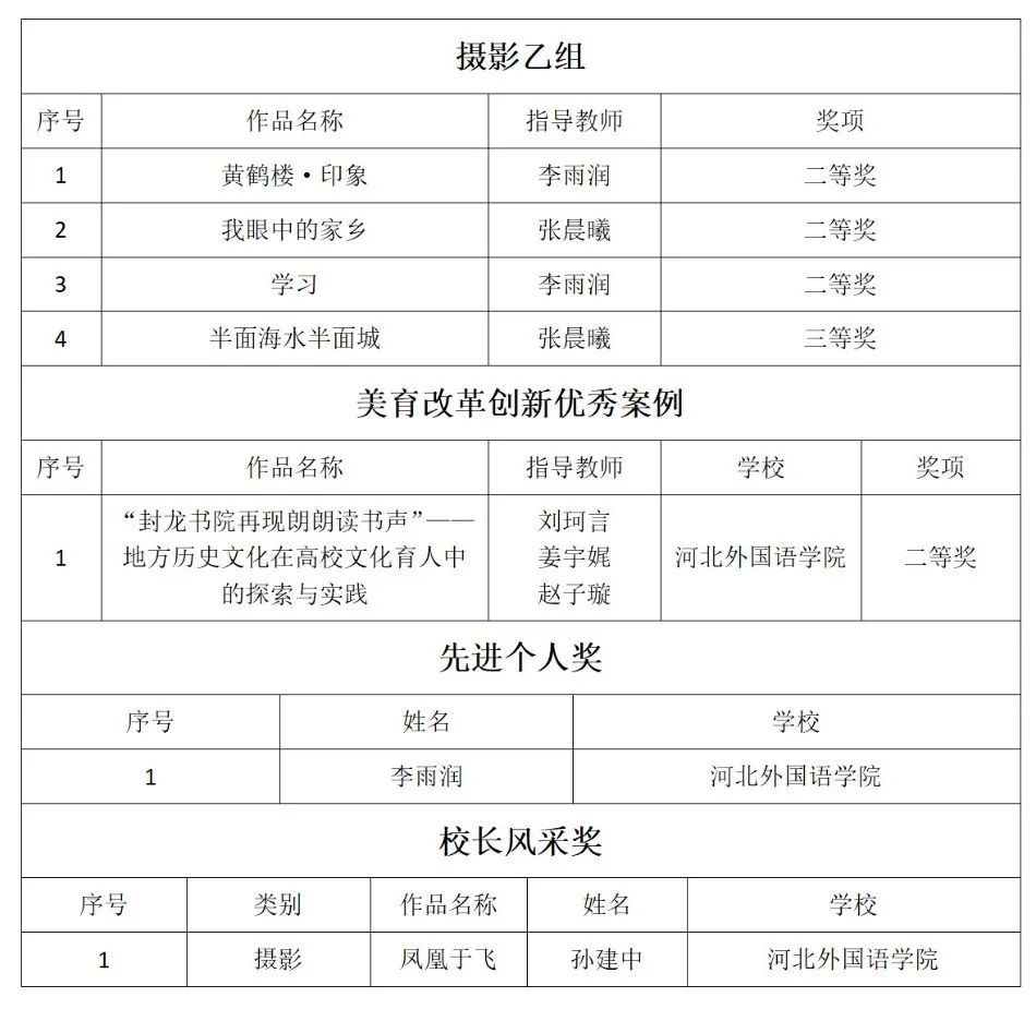 喜报！必赢师生在河北省第七届大学生艺术展演活动中荣获多个奖项